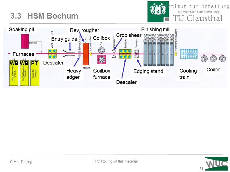 31 3.3   HSM Bochum